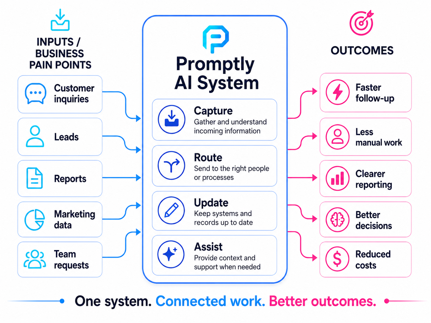 Promptly AI operating model showing business inputs, AI system actions, and outcomes