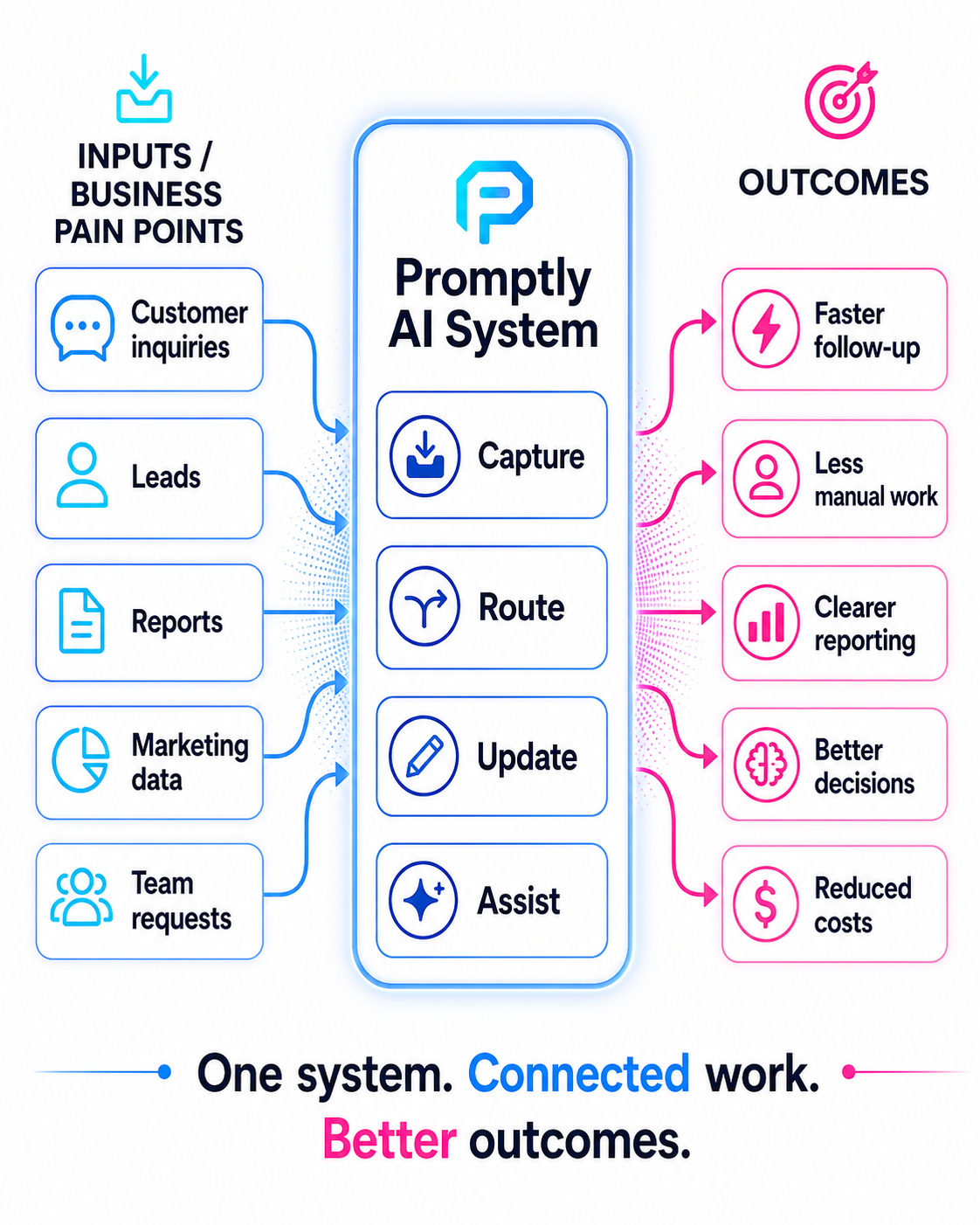 Promptly AI mobile operating model showing business inputs, AI system actions, and outcomes